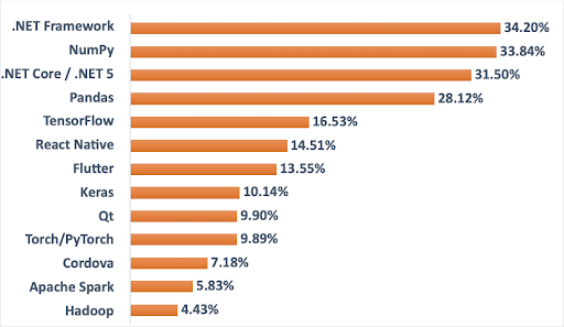 Best framework for business applications